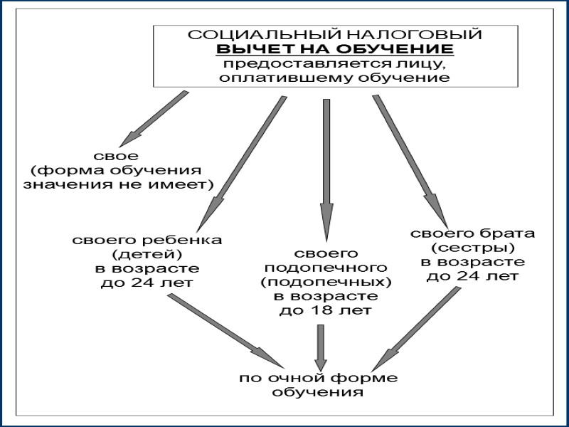 СОЦИАЛЬНЫЙ НАЛОГОВЫЙ ВЫЧЕТ НА ОБУЧЕНИЕ предоставляется лицу, оплатившему обучение своего ребенка (детей)  в